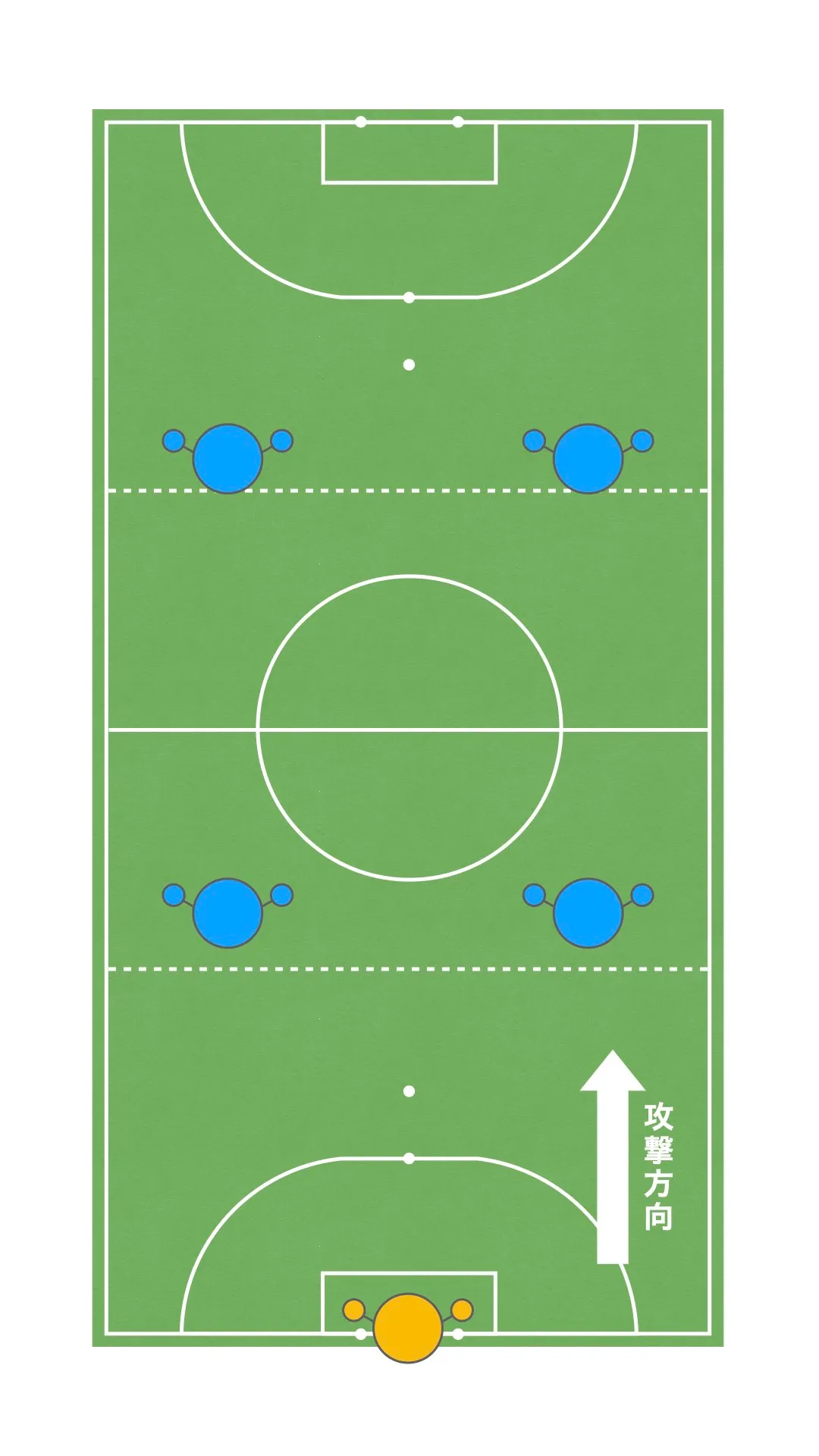 2-2 ボックス型フォーメーション