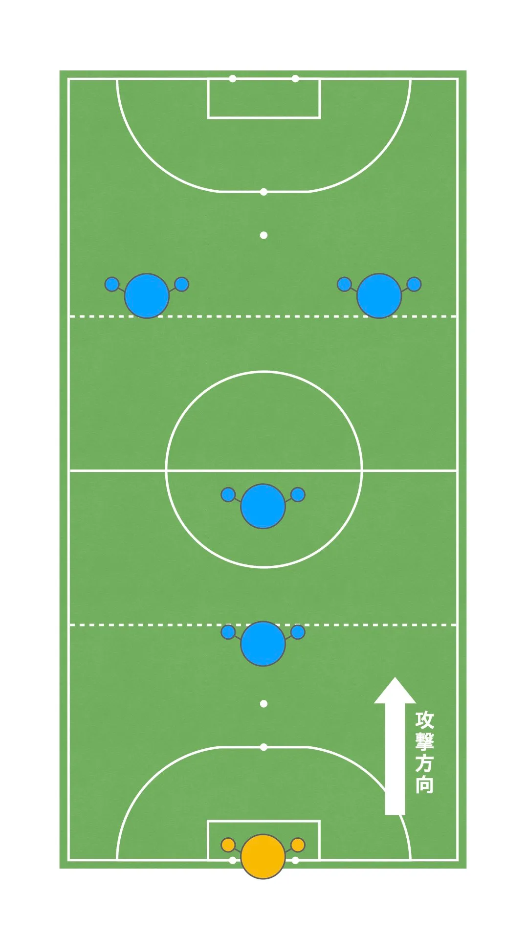 1-1-2 Y字型フォーメーション
